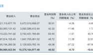 “券商一哥”上半年业绩出炉：收入下降净利微增，人均薪酬40万