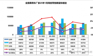 2025年1月全国乘用车批发204.8万辆 新能源90万辆