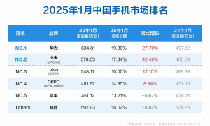 华为手机周激活量份额同比大涨！曾夺1月份中国第一