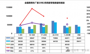 2月乘用车零售回暖 前23天批发99.3万辆 同比增长60%