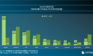 2024年Q4全球AI PC出货1540万台 苹果份额达54%