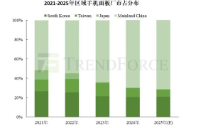 2024年全球手机面板出货量21.57亿片 京东方稳居首位