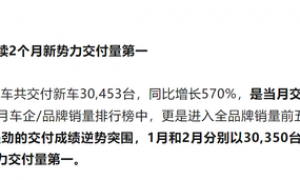 小鹏官宣连续2个月居新势力交付第一 2月同比增长570%