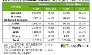NAND闪存厂商最新营收排名出炉！三星拿下断层第一