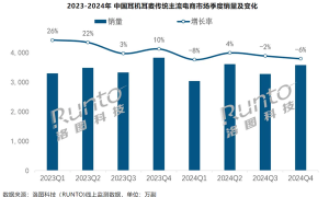 去年中国耳机耳麦全渠道销量2.18亿副 华为小米迅速崛起