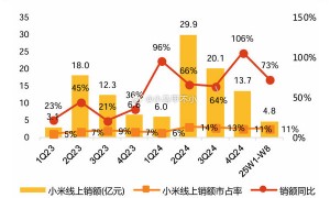 前8周小米空调线上销售额同比大涨73% 份额达11%