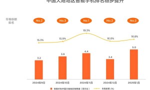 小米手机销量连续六个月保持国内前三 去年11月曾登顶