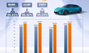 小米SU7 C-NCAP成绩公布  综合得分率93.5%获五星评价