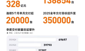 预计小米汽车一季度亏损一到两亿 今年有望实现盈利？
