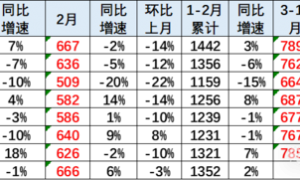 乘联会崔东树：2025年1-2月中国占世界汽车份额34%