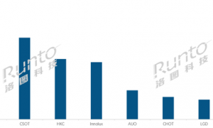 全球液晶电视面板出货排名出炉 中国大陆份额68.3%