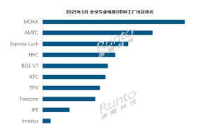 2025年3月全球电视ODM工厂出货大增 茂佳稳居第一