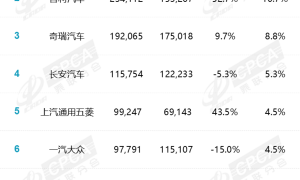 2025年4月厂商批发销量排行榜：前三的大厂太稳了