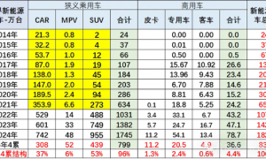 2025前4月中国占世界新能源车份额68% 远超世界各国