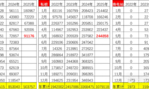 5月全国已拥有408万个汽车充电公桩 私人充电桩超千万