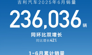 吉利汽车6月销量超23.6万辆 全年销量目标上调至300万