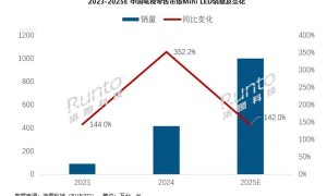 上半年中国大陆电视出货量达1662.5万台 TCL海信前二