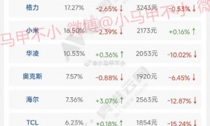 小米空调二季度线上销量数据曝光：市场份额为16.2%