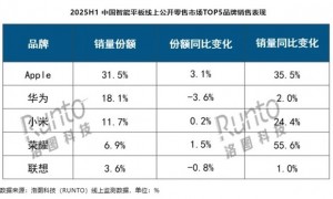 上半年中国智能平板线上市场TOP5品牌出炉：华为第二