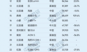 2025年1-7月新能源轿车销量排名 小米SU7暂列第五