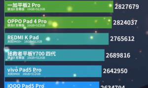 8月安卓平板性能排名出炉：REDMI K Pad仅排第四