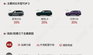 全新问界M7预售简报出炉：换购占65% 最大对手蔚来ES8