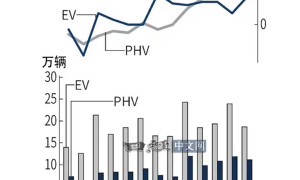日媒称欧洲车企重心开始重回发动机 不再押注纯电