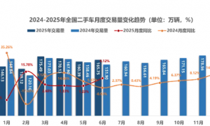 曝中国73.6%的二手车经销商处于亏损 交易均价大跌