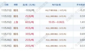 12月4日油价调整最新消息：下一轮油价是涨是跌预测