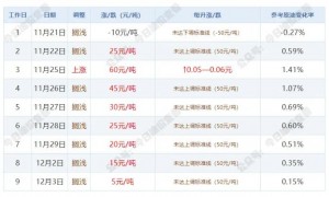 12月4日油价调整最新消息：92和95号汽油价格是涨是跌预测