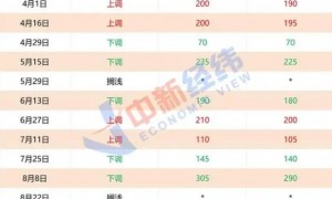 今天（12月4日）油价调整最新消息：国内油价调整或再度搁浅