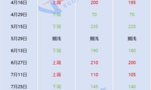 今天（12月18日）油价调整最新消息：国内成品油零售价调整或连续第三次搁浅