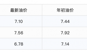 2025年下一轮油价调整最新消息：5月19日油价是涨是跌
