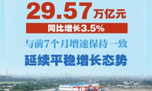 3.5%，前8个月我国货物贸易平稳增长