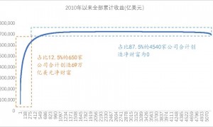 李迅雷：对资本市场“共识”的再思考，弱化融资功能就能强化投资功能？
