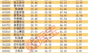 滞涨的壳资源股曝光
