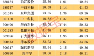低市值低估值的固态电池概念股曝光