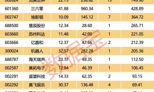 300081，两分钟“20cm”涨停！这一题材持续火爆