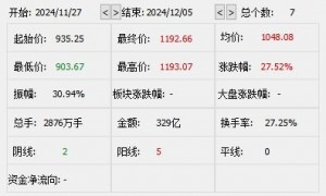 培育钻石概念大爆发！惠丰钻石、黄河旋风、国机精工集体涨停