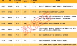 下一个爆点？多地抢滩“首发经济”！多只概念股“20cm”大爆发