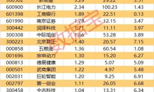注意！这些股有减持