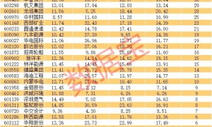 高股息+稳成长的低位优质股，社保“长情股”重仓12年！
