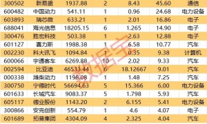 优质超跌白马股揭秘！机构上调这些科技白马股盈利预测