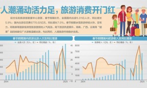 5.01亿！春节国内出游人次创新高