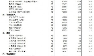 2月上旬流通领域重要生产资料价格：21种上涨 生猪环比下降3.8%