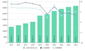 经济承压增长，云南如何破局？
