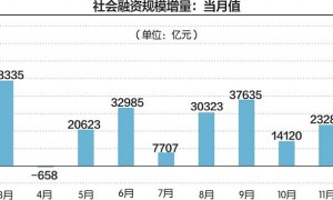1月社融规模增量超7万亿元 创历史同期新高