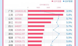 愿景2025｜目标已定！看各地如何“拼经济”