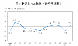 国家统计局：2月PMI为50.2％，比上月上升1.1个百分点