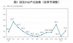 国家统计局：2月份制造业PMI为50.2% 景气水平明显回升